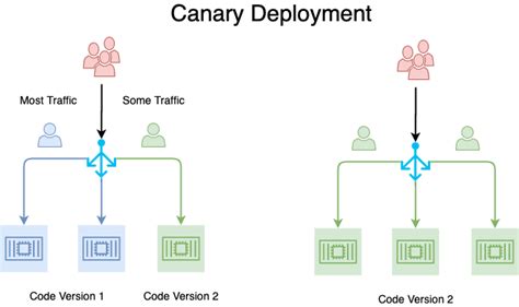 canaryprimary|what is canary deployment kubernetes.